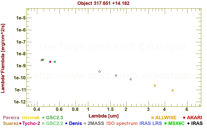 SED diagram erg cm-2 s-1