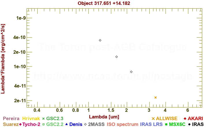 SED diagram erg cm-2 s-1