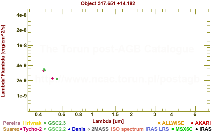 SED diagram erg cm-2 s-1