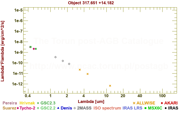 SED diagram erg cm-2 s-1