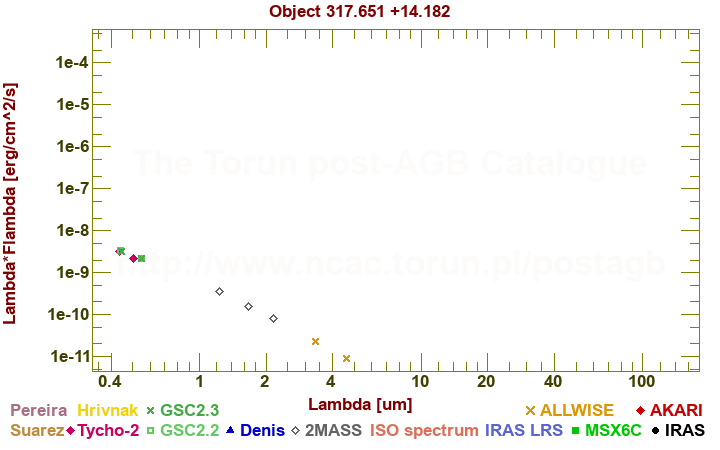 SED diagram erg cm-2 s-1