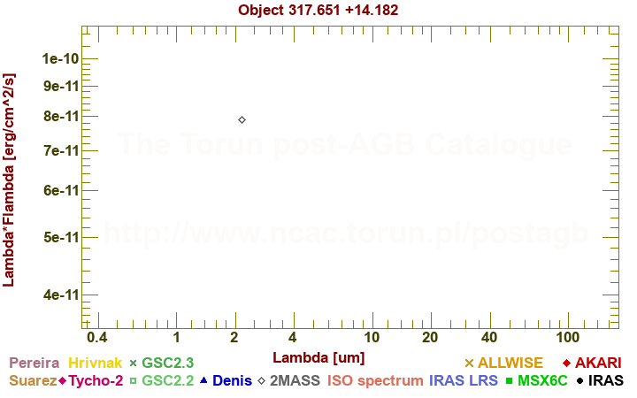 SED diagram erg cm-2 s-1