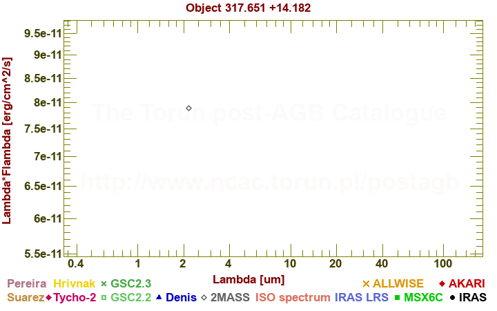 SED diagram erg cm-2 s-1