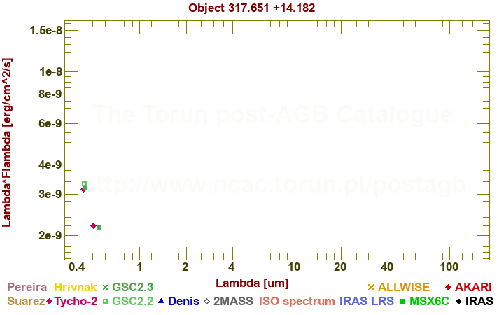 SED diagram erg cm-2 s-1