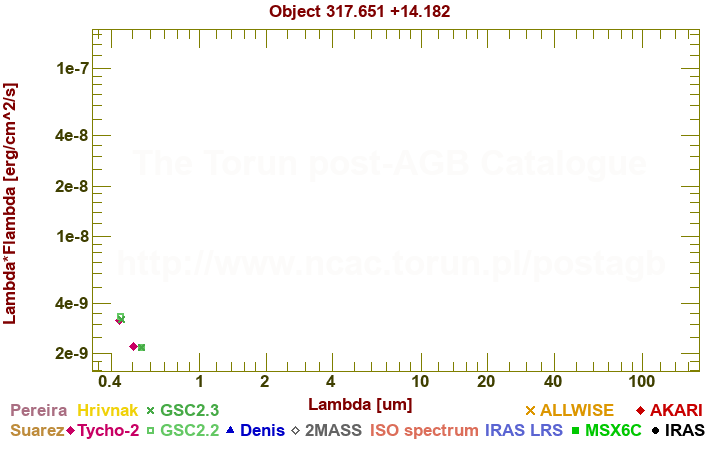 SED diagram erg cm-2 s-1