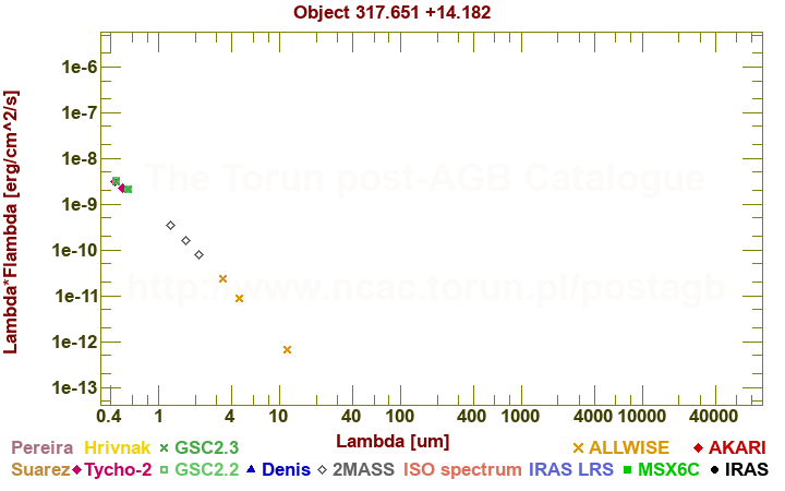 SED diagram erg cm-2 s-1