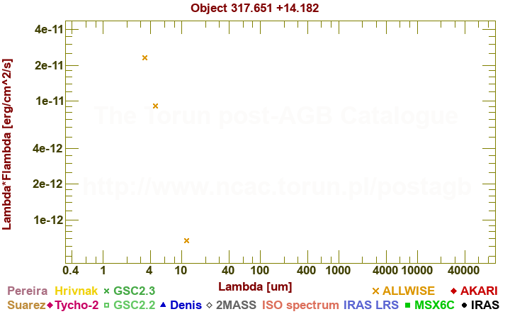 SED diagram erg cm-2 s-1