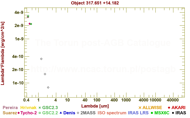 SED diagram erg cm-2 s-1