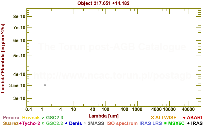 SED diagram erg cm-2 s-1