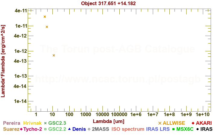 SED diagram erg cm-2 s-1