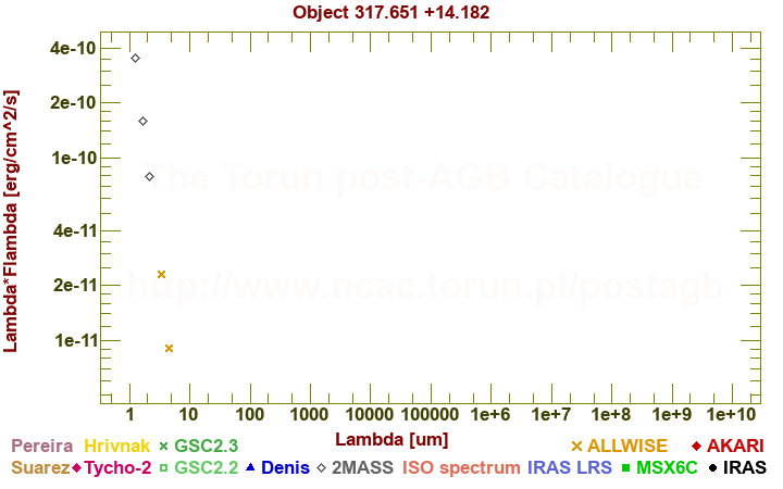 SED diagram erg cm-2 s-1