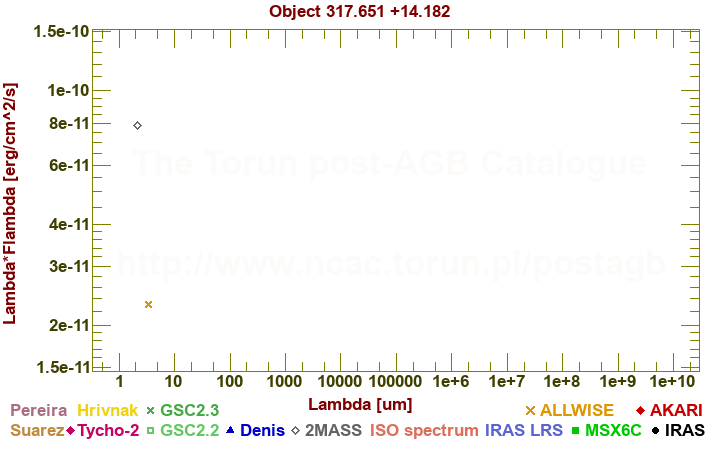 SED diagram erg cm-2 s-1