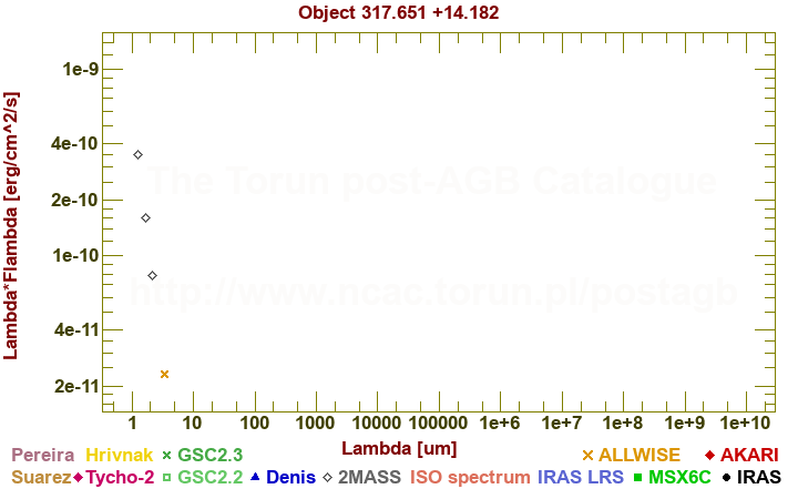 SED diagram erg cm-2 s-1