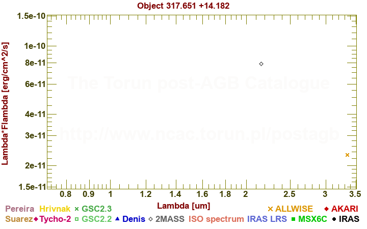 SED diagram erg cm-2 s-1