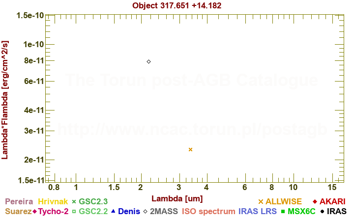 SED diagram erg cm-2 s-1