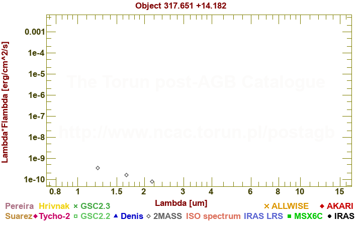 SED diagram erg cm-2 s-1