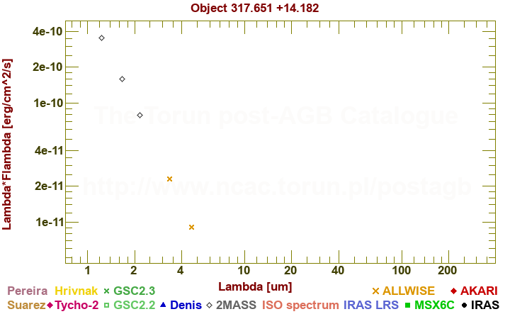 SED diagram erg cm-2 s-1