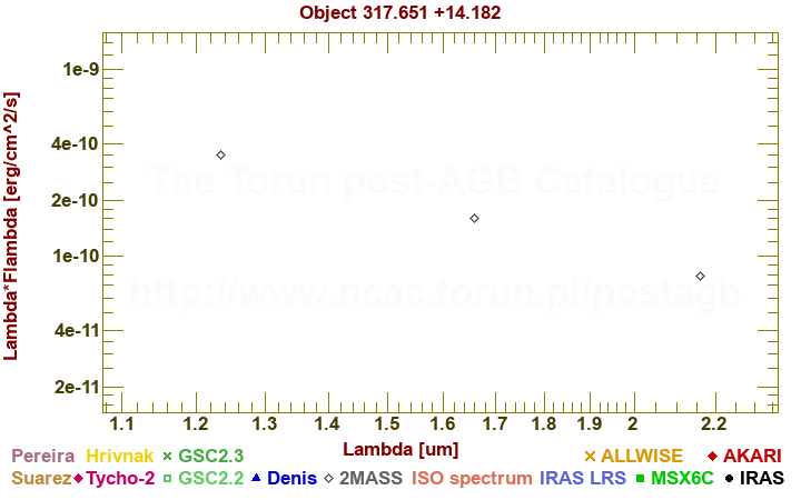 SED diagram erg cm-2 s-1