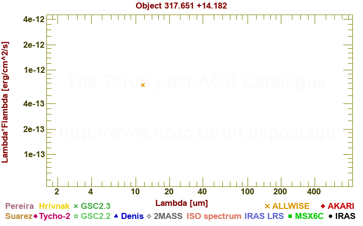 SED diagram erg cm-2 s-1