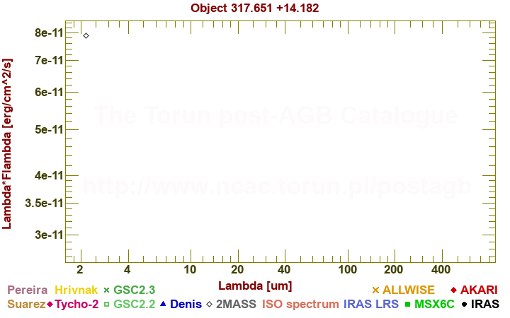 SED diagram erg cm-2 s-1