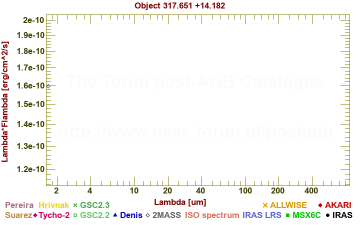 SED diagram erg cm-2 s-1