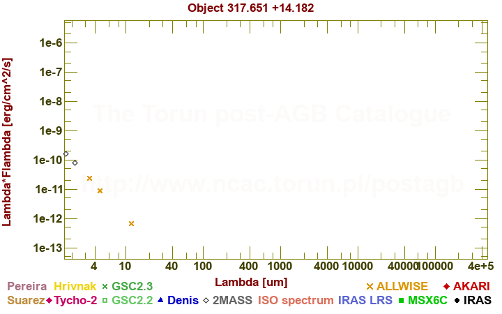 SED diagram erg cm-2 s-1