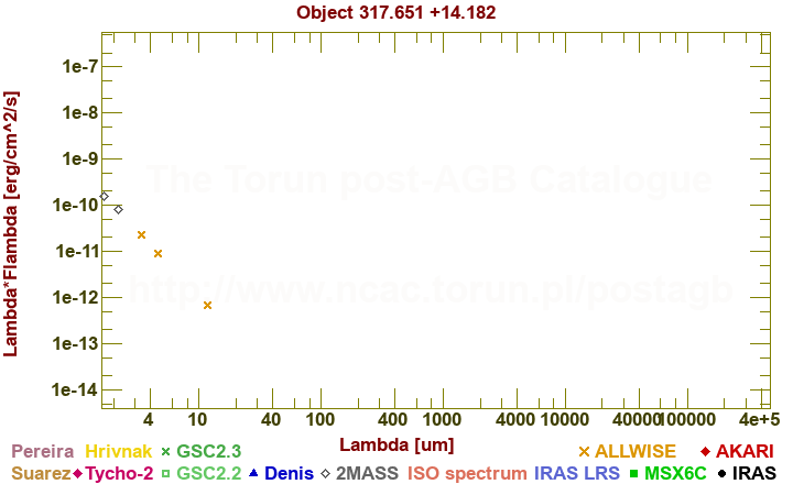 SED diagram erg cm-2 s-1