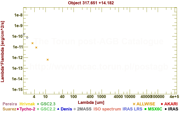 SED diagram erg cm-2 s-1