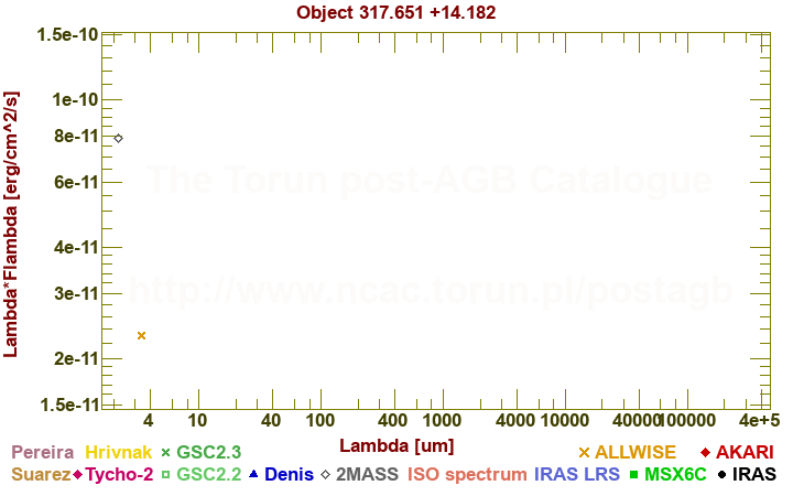 SED diagram erg cm-2 s-1