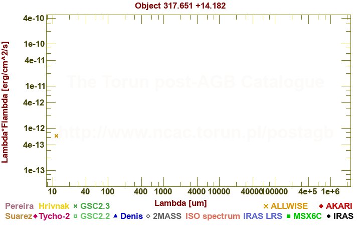 SED diagram erg cm-2 s-1