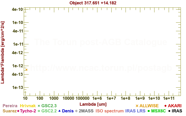 SED diagram erg cm-2 s-1