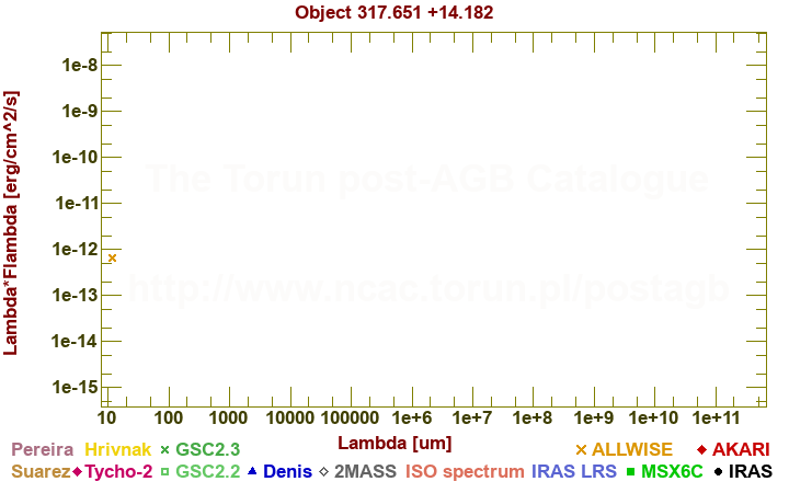 SED diagram erg cm-2 s-1