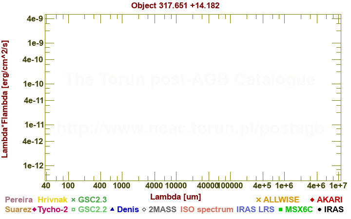 SED diagram erg cm-2 s-1