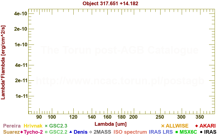 SED diagram erg cm-2 s-1