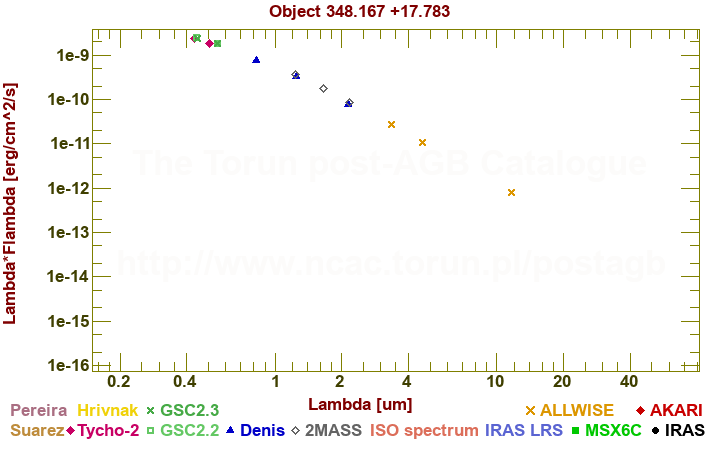 SED diagram erg cm-2 s-1