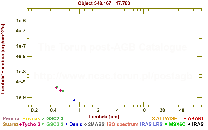 SED diagram erg cm-2 s-1