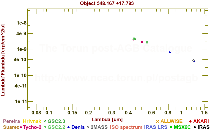 SED diagram erg cm-2 s-1