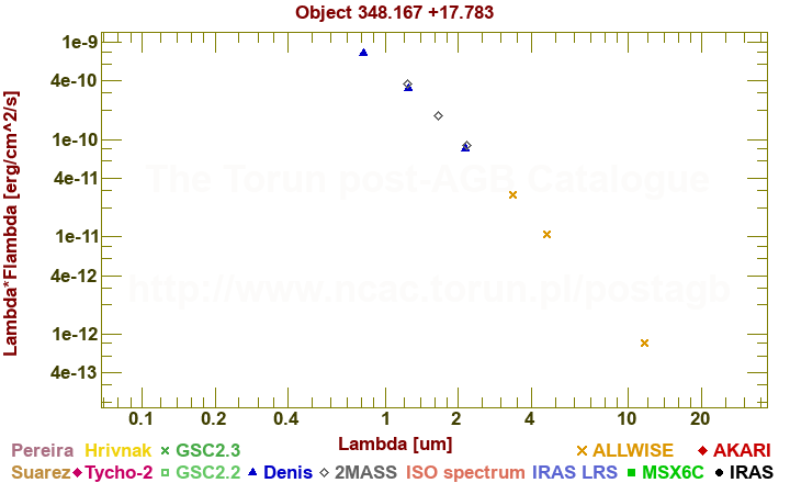 SED diagram erg cm-2 s-1