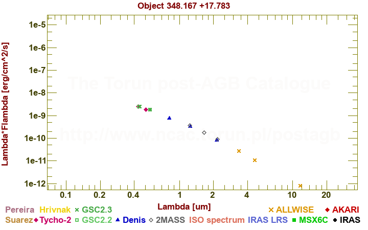 SED diagram erg cm-2 s-1