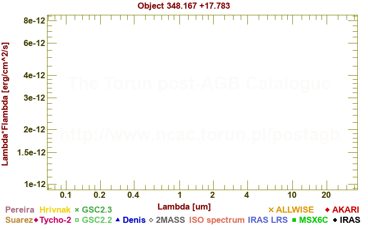 SED diagram erg cm-2 s-1