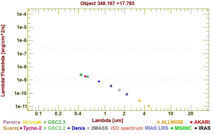 SED diagram erg cm-2 s-1