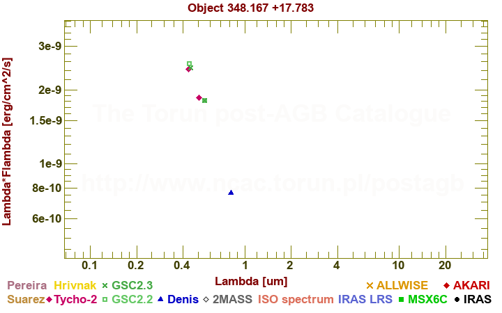 SED diagram erg cm-2 s-1