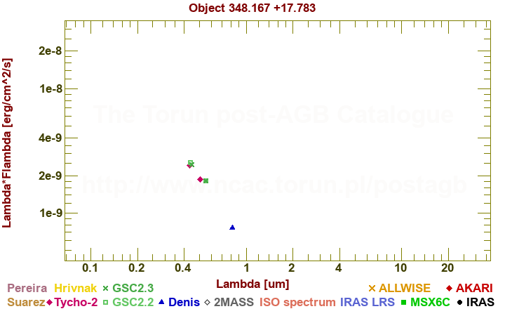 SED diagram erg cm-2 s-1