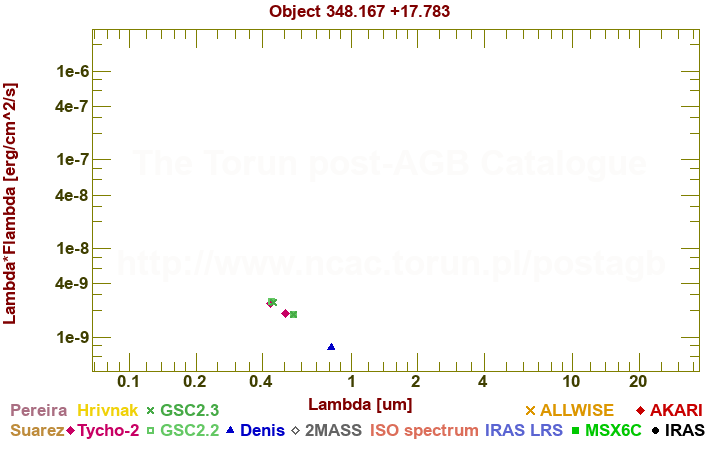 SED diagram erg cm-2 s-1