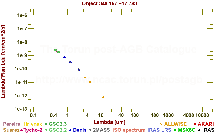 SED diagram erg cm-2 s-1