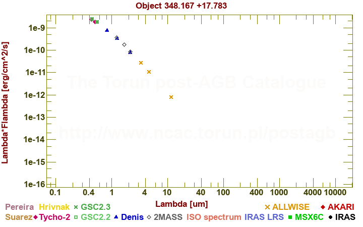 SED diagram erg cm-2 s-1