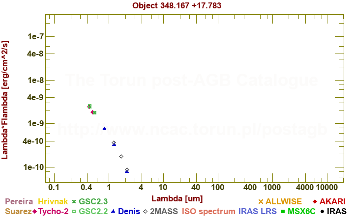 SED diagram erg cm-2 s-1