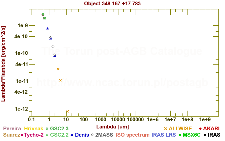 SED diagram erg cm-2 s-1