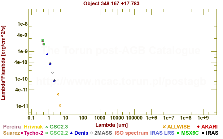 SED diagram erg cm-2 s-1