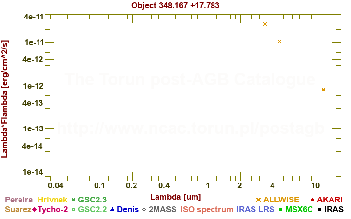 SED diagram erg cm-2 s-1